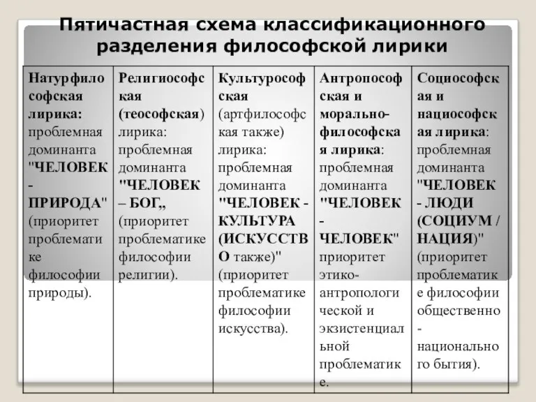 Пятичастная схема классификационного разделения философской лирики