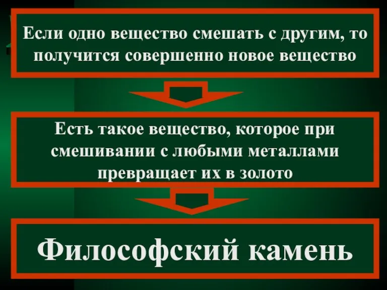 Если одно вещество смешать с другим, то получится совершенно новое вещество Есть