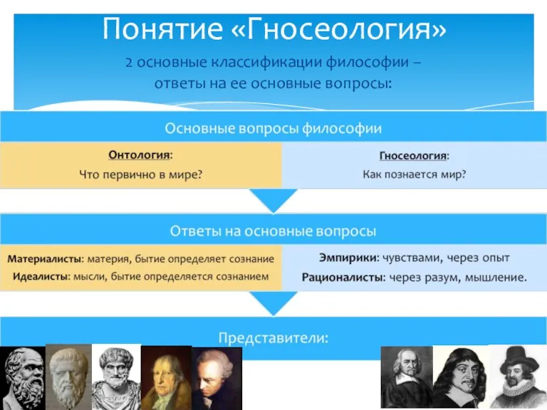 Понятие «Гносеология» 2 основные классификации философии – ответы на ее основные вопросы: