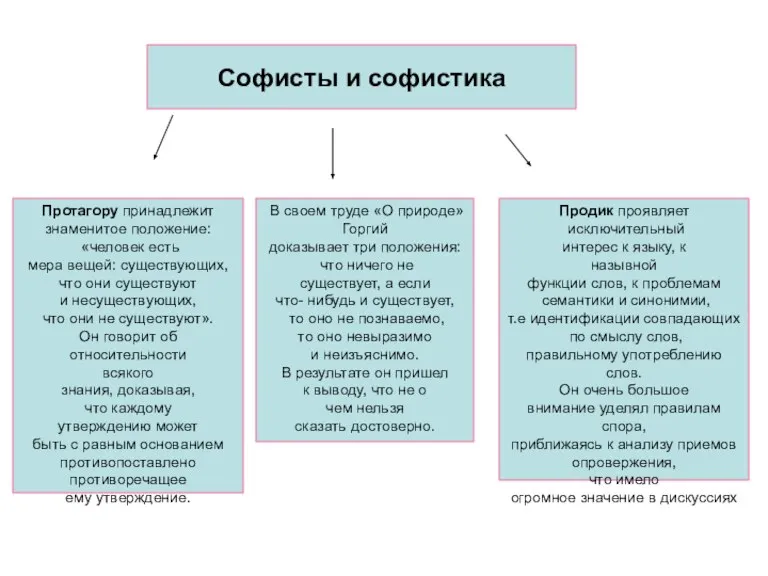 Софисты и софистика Протагору принадлежит знаменитое положение: «человек есть мера вещей: существующих,