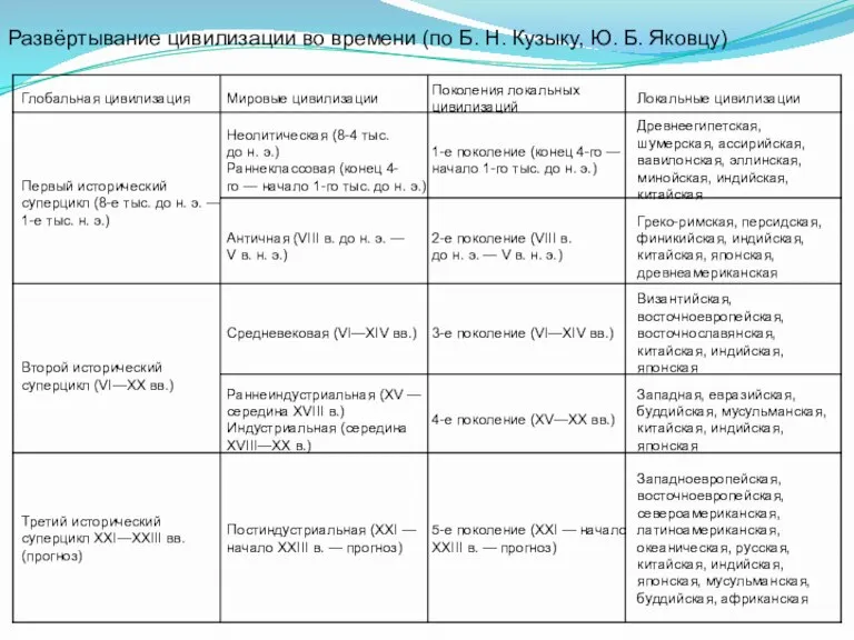 Развёртывание цивилизации во времени (по Б. Н. Кузыку, Ю. Б. Яковцу)