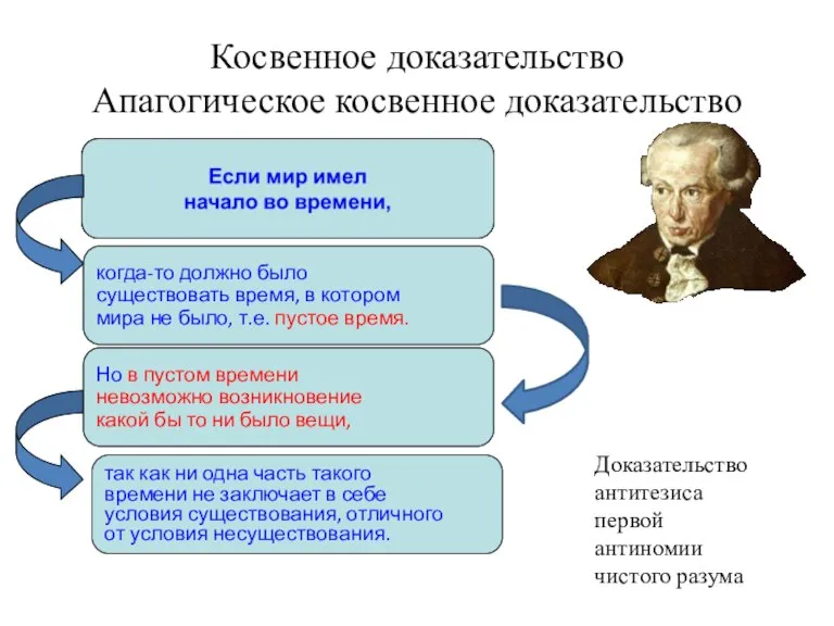 Косвенное доказательство Апагогическое косвенное доказательство когда-то должно было существовать время, в котором