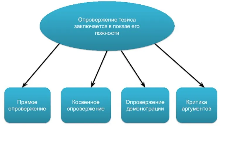 Опровержение тезиса заключается в показе его ложности Прямое опровержение Косвенное опровержение Опровержение демонстрации Критика аргументов