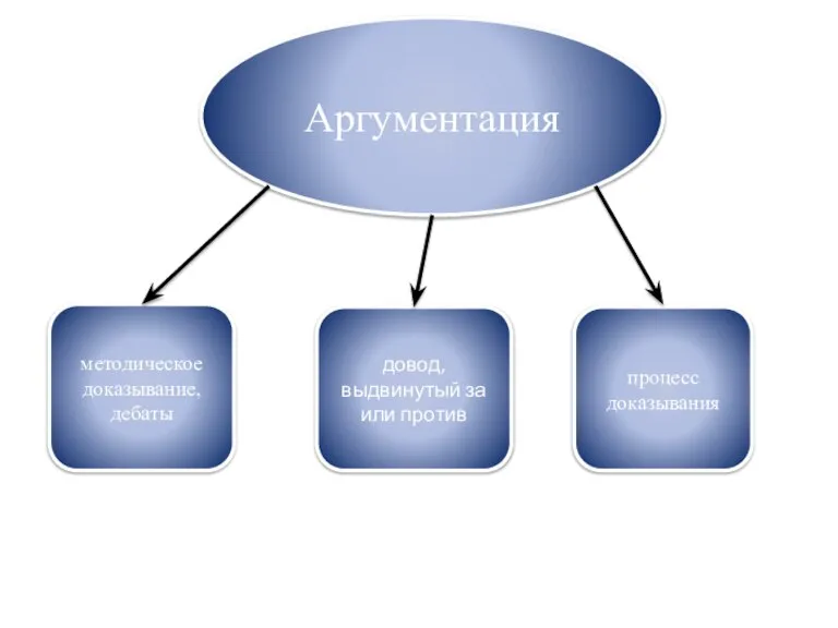 Аргументация методическое доказывание, дебаты довод, выдвинутый за или против процесс доказывания