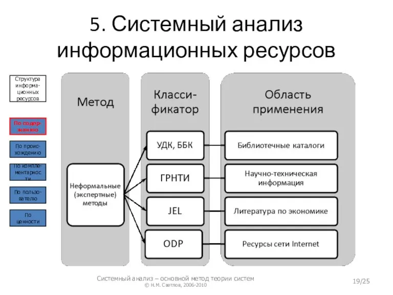 5. Системный анализ информационных ресурсов По содер- жанию По проис- хождению По