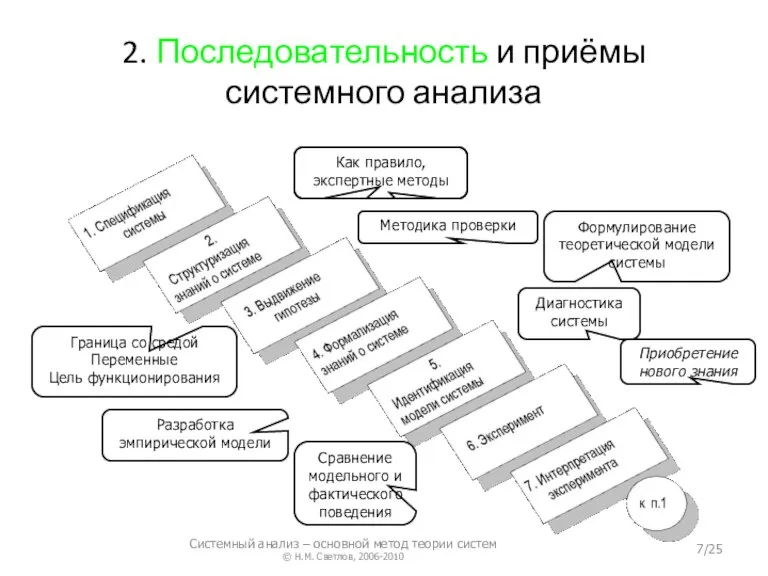 2. Последовательность и приёмы системного анализа Граница со средой Переменные Цель функционирования