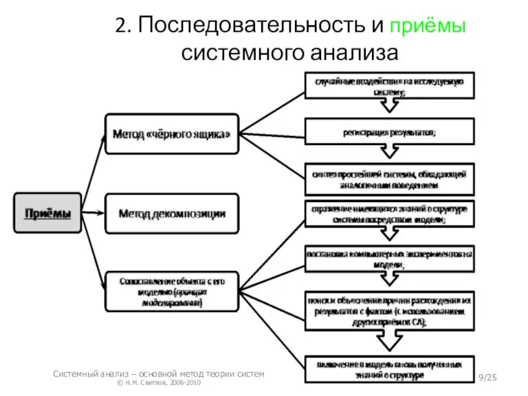 2. Последовательность и приёмы системного анализа Системный анализ – основной метод теории