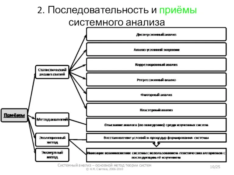 2. Последовательность и приёмы системного анализа Системный анализ – основной метод теории