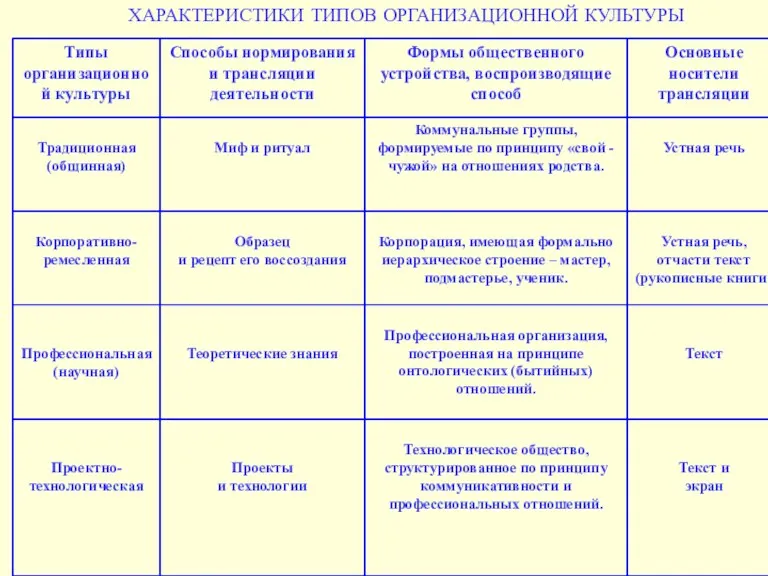 . ХАРАКТЕРИСТИКИ ТИПОВ ОРГАНИЗАЦИОННОЙ КУЛЬТУРЫ