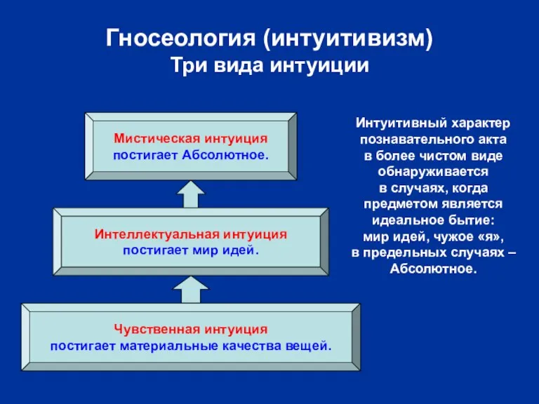 Гносеология (интуитивизм) Три вида интуиции Чувственная интуиция постигает материальные качества вещей. Интеллектуальная