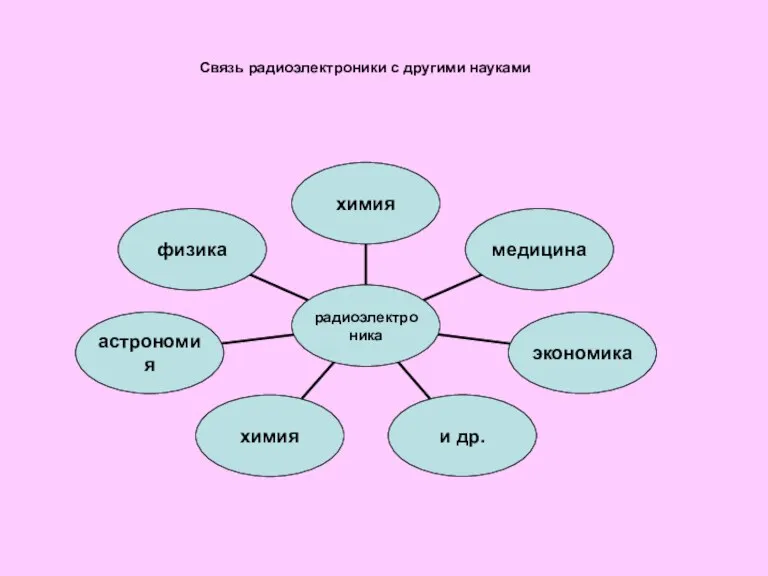 Связь радиоэлектроники с другими науками