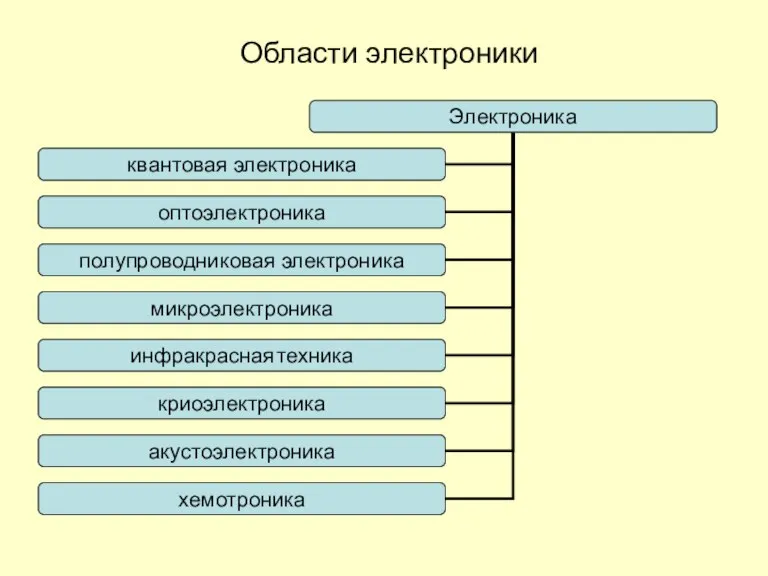 Области электроники