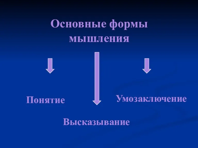 Основные формы мышления Понятие Умозаключение Высказывание