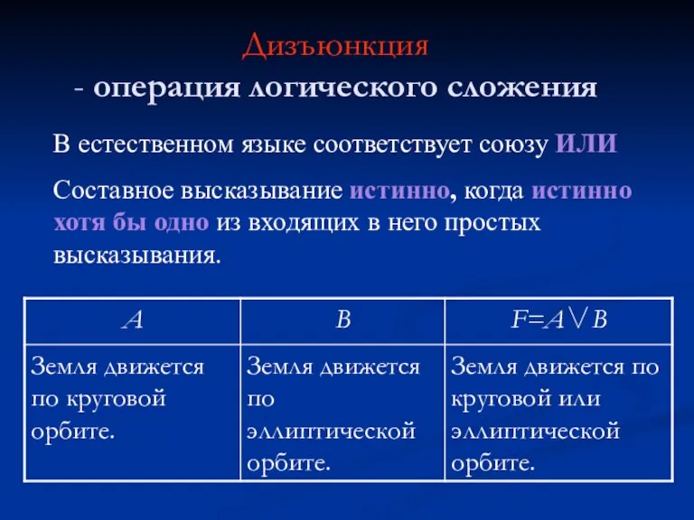 Дизъюнкция - операция логического сложения В естественном языке соответствует союзу ИЛИ Составное