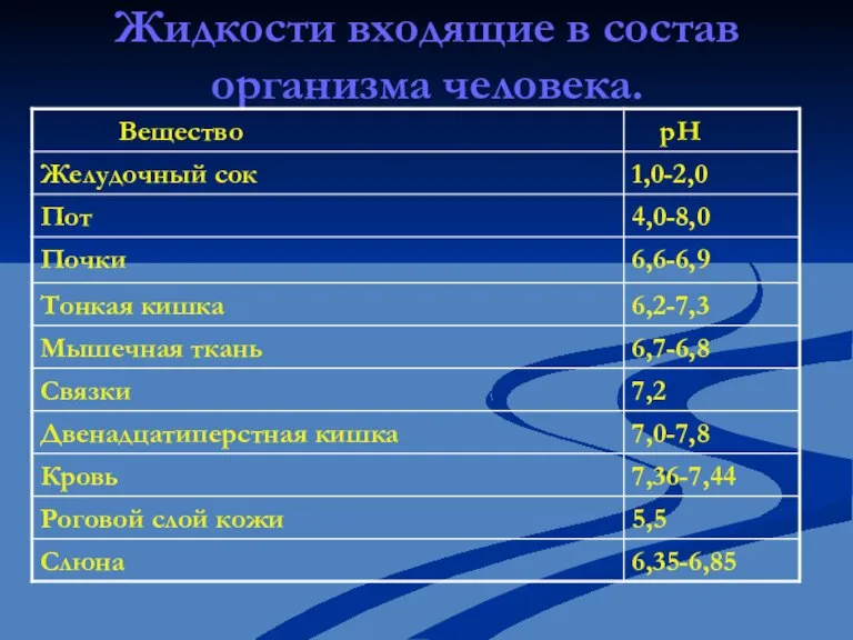 Жидкости входящие в состав организма человека.