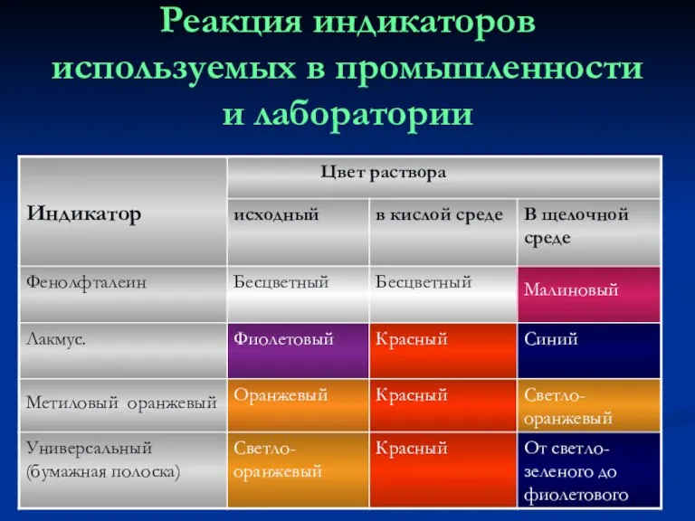 Реакция индикаторов используемых в промышленности и лаборатории