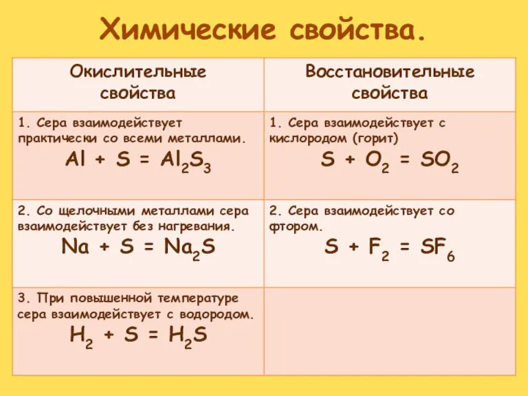 Химические свойства.