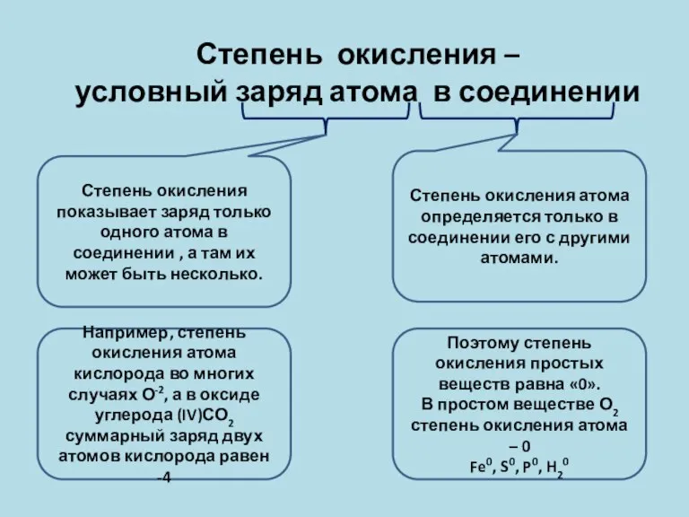 Степень окисления – условный заряд атома в соединении Степень окисления показывает заряд