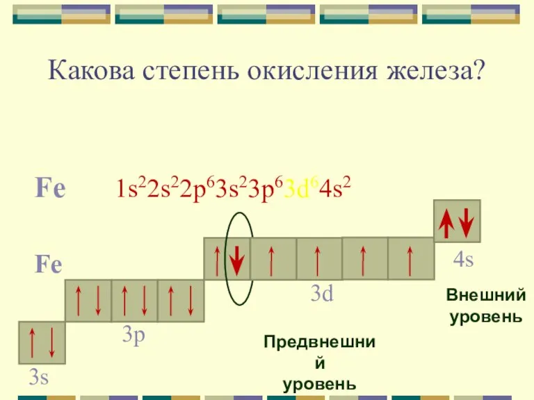 Какова степень окисления железа? Fe 1s22s22p63s23p63d64s2 Fe 4s Внешний уровень 3d Предвнешний уровень 3p 3s