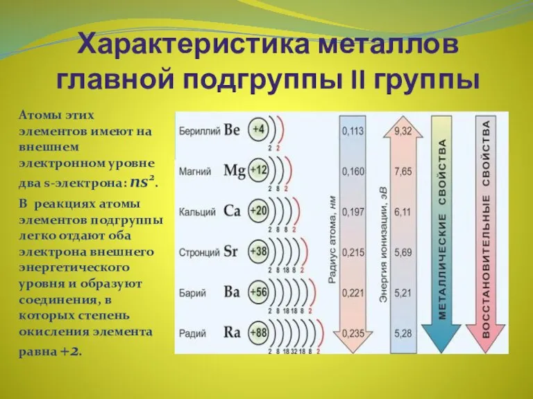 Характеристика металлов главной подгруппы II группы Атомы этих элементов имеют на внешнем