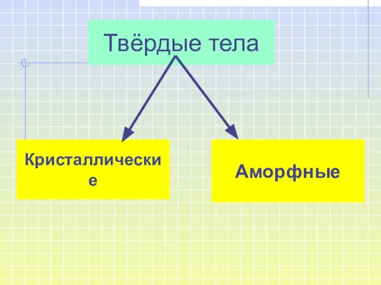 Твёрдые тела Аморфные Кристаллические