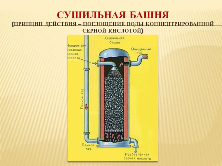 Сушильная башня (принцип действия – поглощение воды концентрированной серной кислотой)