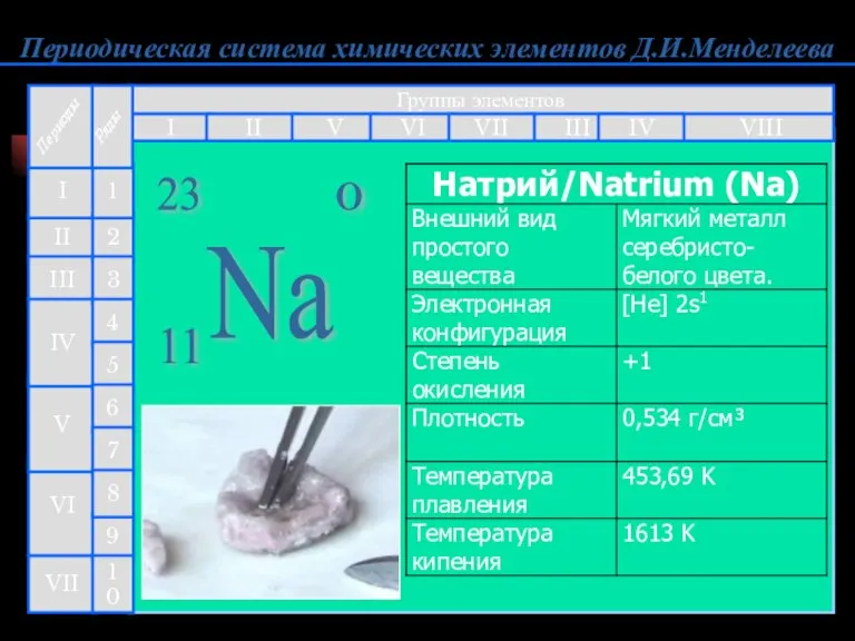 Периодическая система химических элементов Д.И.Менделеева Группы элементов I III II VIII IV