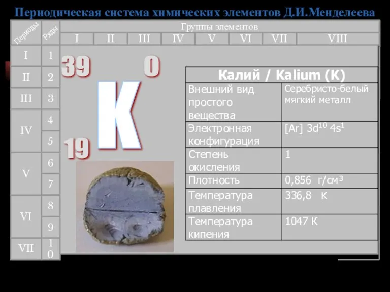 Периодическая система химических элементов Д.И.Менделеева Группы элементов I III II VIII IV