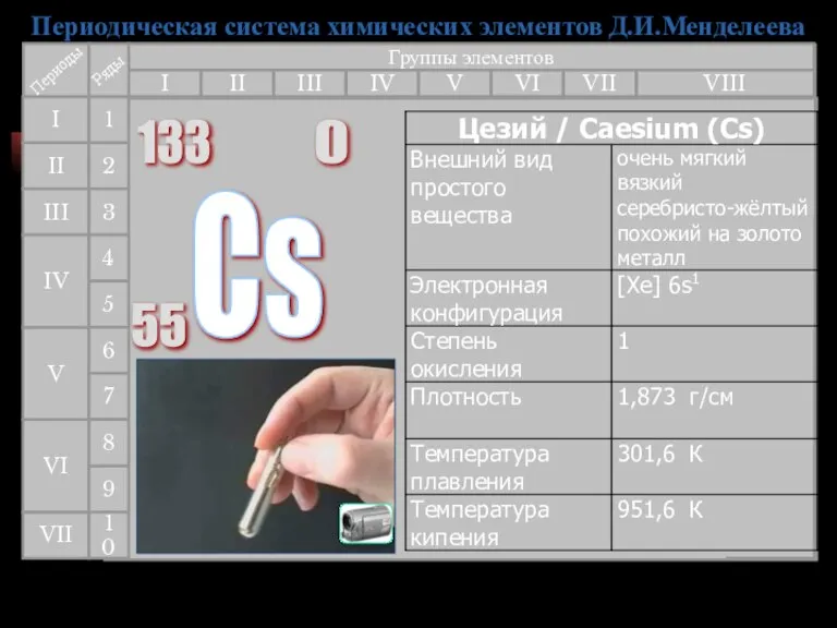Периодическая система химических элементов Д.И.Менделеева Группы элементов I III II VIII IV
