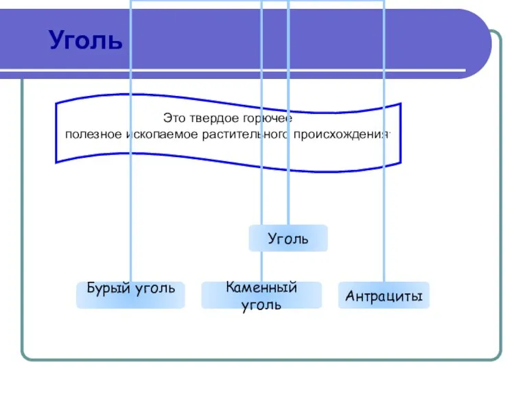 Уголь Это твердое горючее полезное ископаемое растительного происхождения.