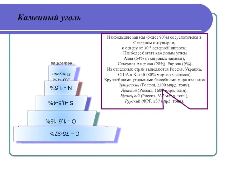 Каменный уголь Наибольшие запасы (более 90%) сосредоточены в Северном полушарии, к северу