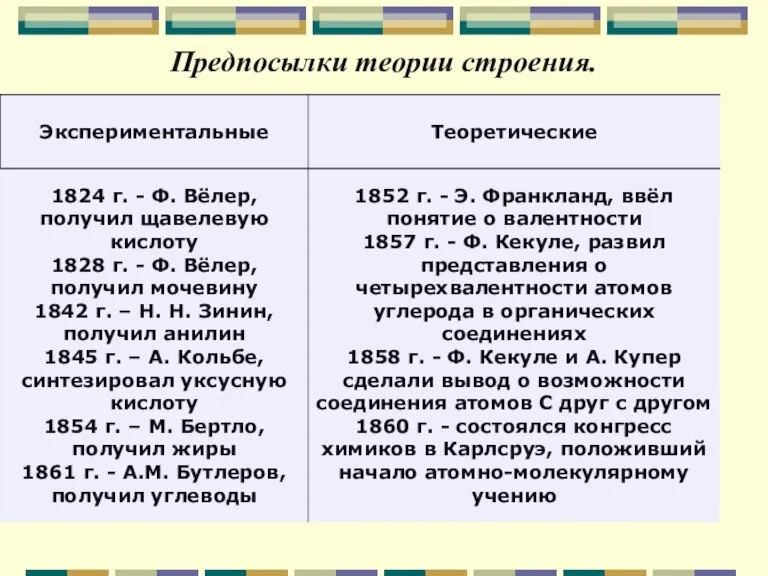 Предпосылки теории строения.