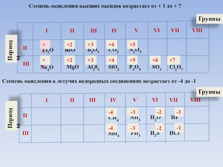 I II III IV V VI VII VIII II III Периоды Группы