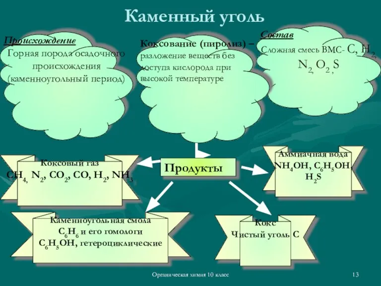 Органическая химия 10 класс Каменный уголь Происхождение Горная порода осадочного происхождения (каменноугольный