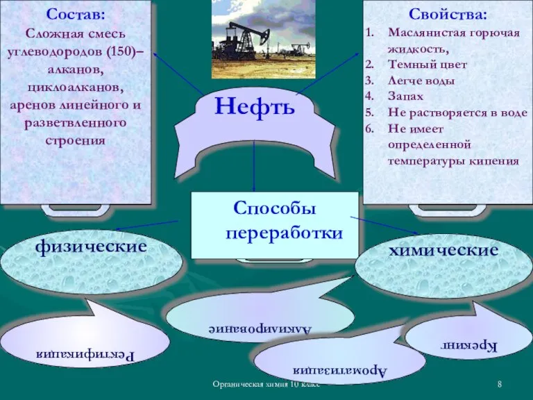 Органическая химия 10 класс Состав: Сложная смесь углеводородов (150)– алканов, циклоалканов, аренов