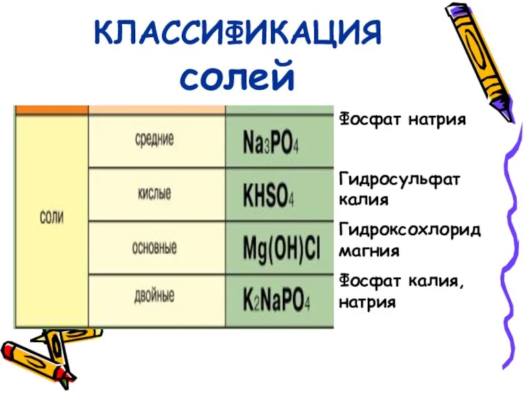 КЛАССИФИКАЦИЯ солей Фосфат натрия Гидросульфат калия Гидроксохлорид магния Фосфат калия, натрия