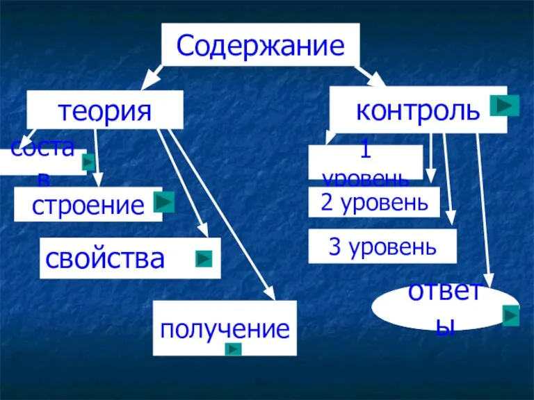 Содержание теория контроль состав строение получение 1 уровень 2 уровень 3 уровень ответы свойства