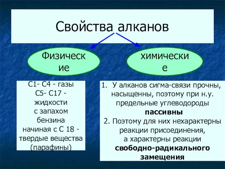 Свойства алканов Физические химические С1- С4 - газы С5- С17 - жидкости