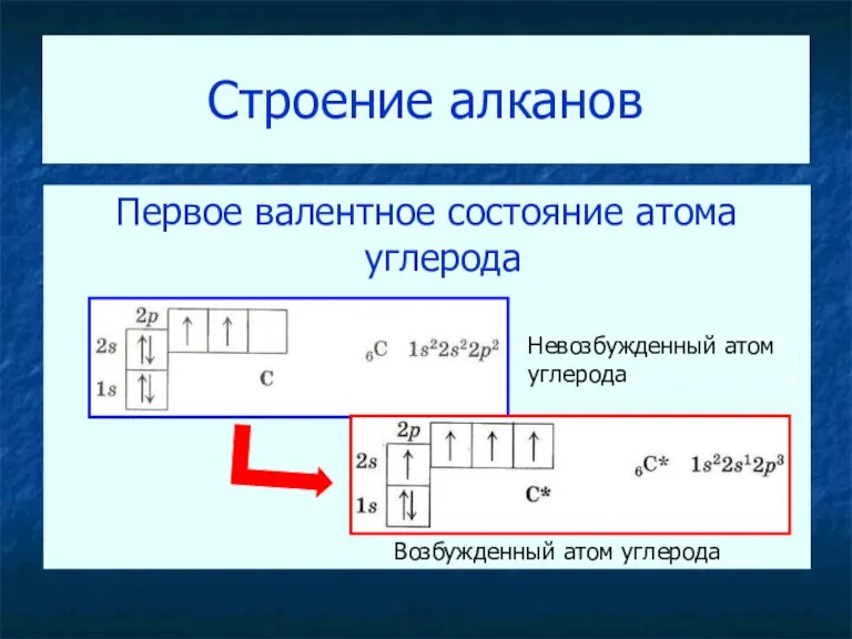 Строение алканов Первое валентное состояние атома углерода Невозбужденный атом углерода Возбужденный атом углерода