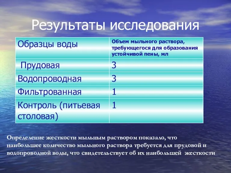 Результаты исследования Определение жесткости мыльным раствором показало, что наибольшее количество мыльного раствора