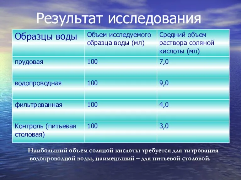 Результат исследования Наибольший объем соляной кислоты требуется для титрования водопроводной воды, наименьший – для питьевой столовой.