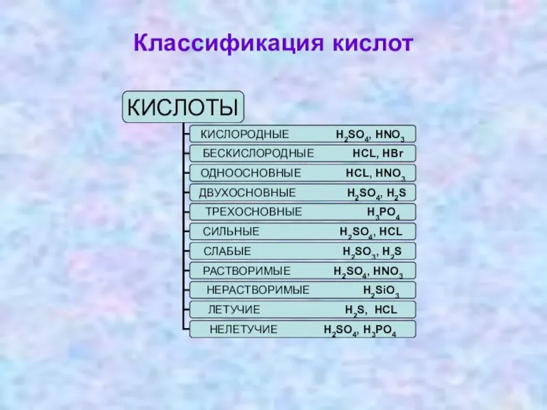 Классификация кислот