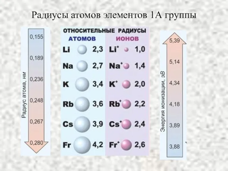 Радиусы атомов элементов 1А группы