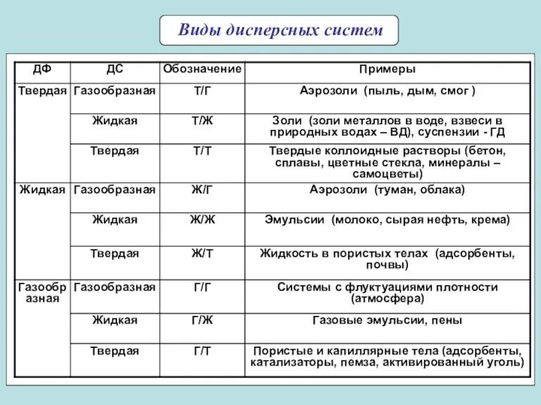 Виды дисперсных систем