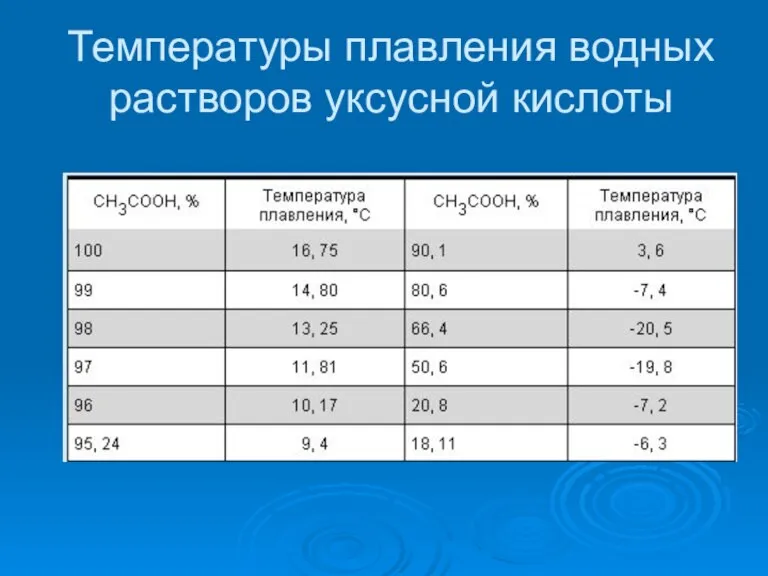 Температуры плавления водных растворов уксусной кислоты