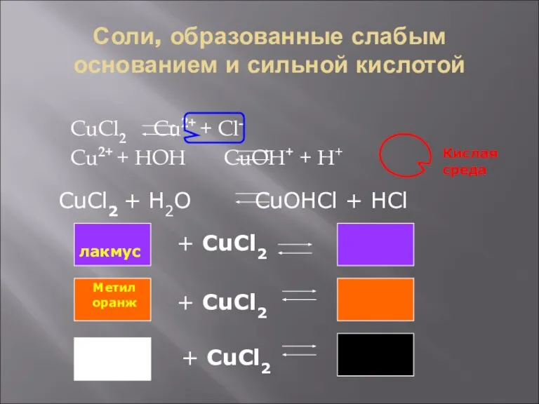 Соли, образованные слабым основанием и сильной кислотой CuCl2 Cu2+ + Cl- Cu2+