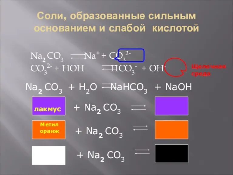 Соли, образованные сильным основанием и слабой кислотой Na2 CO3 Na+ + CO32-