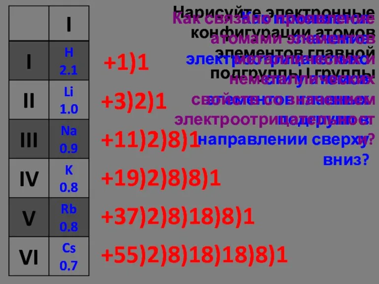 Нарисуйте электронные конфигурации атомов элементов главной подгруппы I группы +1)1 +3)2)1 +11)2)8)1