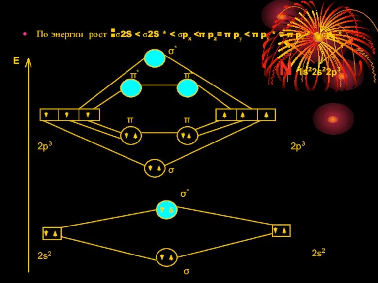 По энергии рост :σ2S E 2p3 2s2 2s2 2p3 σ σ* σ