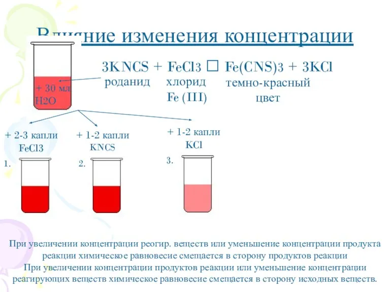 Влияние изменения концентрации + 2-3 капли FeCl3 + 1-2 капли KNCS +